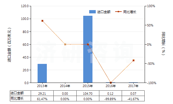 2013-2017年中國其他自推進石油及天然氣鉆探機(鉆探深度在6000米以下的)(HS84304119)進口總額及增速統(tǒng)計